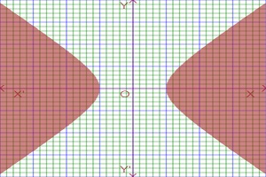 graph of complex inequality of hyperbola or graph of complex inequality hyperbola outside,rectangular hyperbola complex inequalities